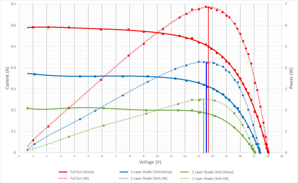 Figure 1: Solar Cell IV-curves
