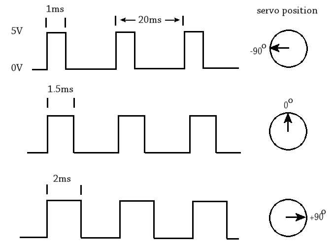 SG90 control signals