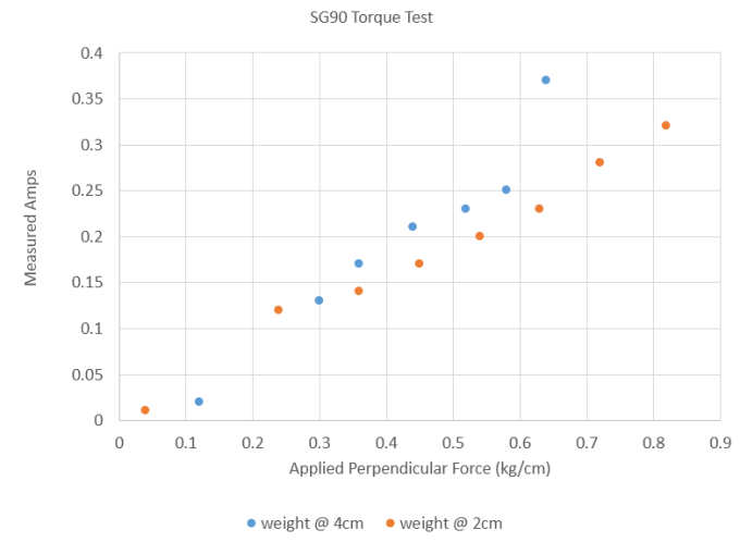 SG90 torque test