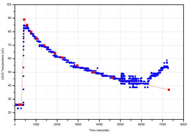 LM35 probe from hot-glue - temperature versus time
