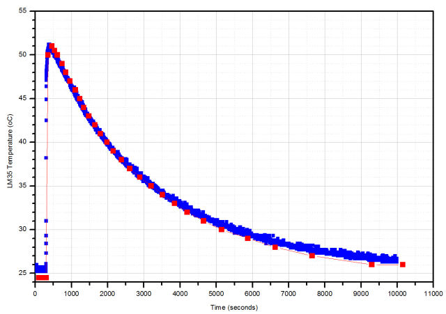 LM35 probe from expoxy-glue - temperature versus time