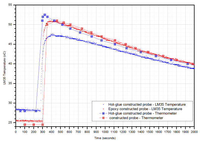 Sensor Construction Material
