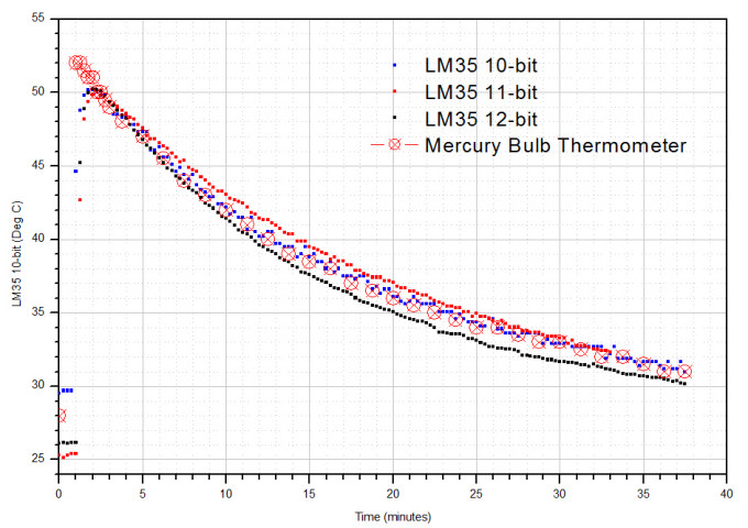 Graph 6: LM35 with ADC oversampling