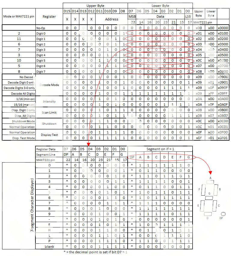 MAX7221 Instruction Set