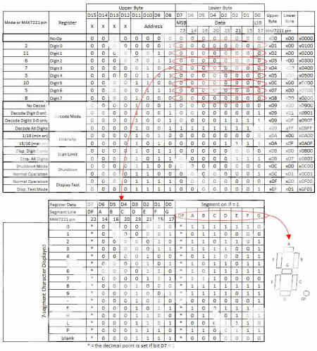 MAX7221 Instruction Set