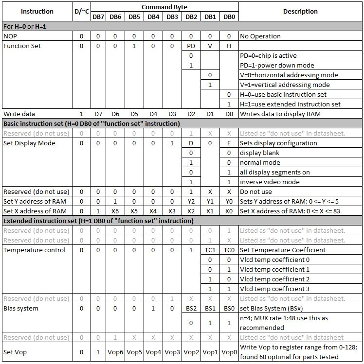 Nokia 5110/PCD8544 Instruction Set