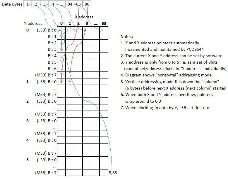 Nokia 5110/PCD8544 RAM Format/Addressing