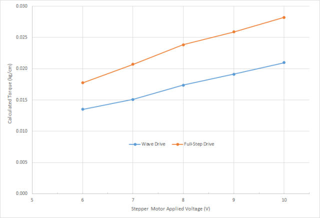 Stepper Motor Torque Test Graph