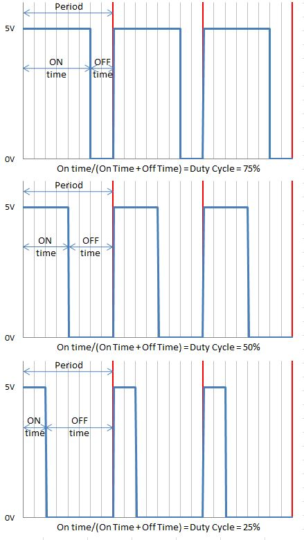 Duty Cycle Diagram