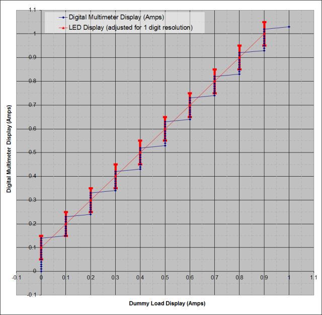 Electronic Dummy Load Calibration