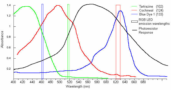 Visible Wavelength Spectral Data