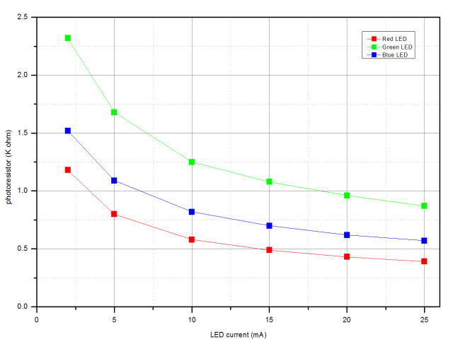 Graph 1