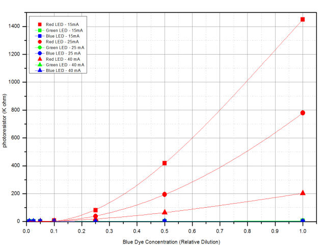 Graph 3
