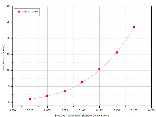Graph 4