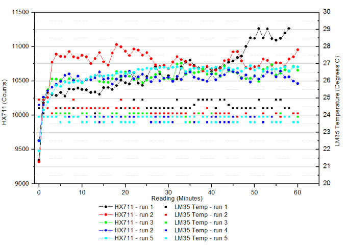 Graph 1: HX711 zero balance