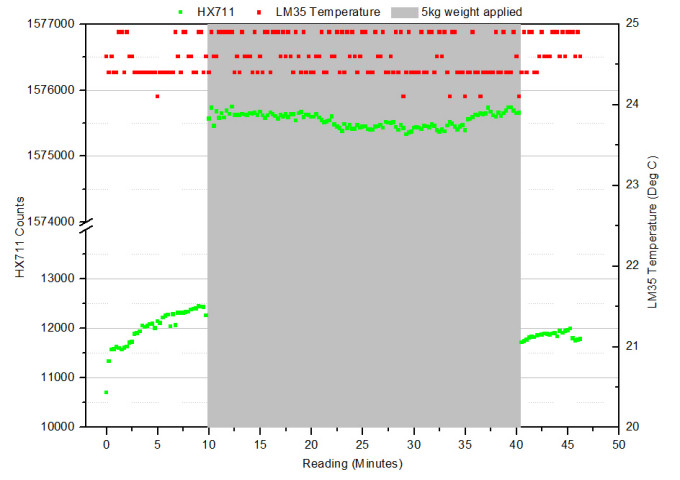 Graph 4: Assessment of load cell creep