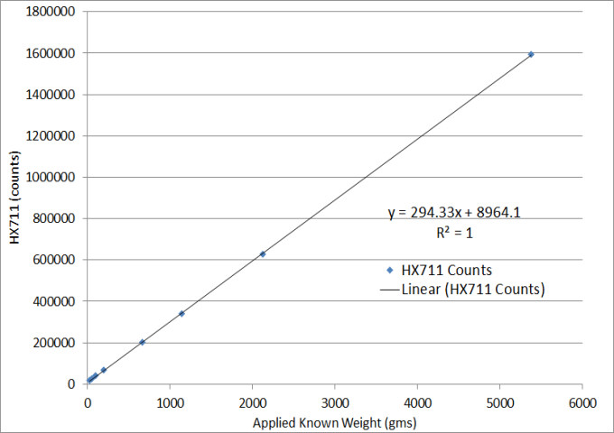 Graph 5: Load cell calibration
