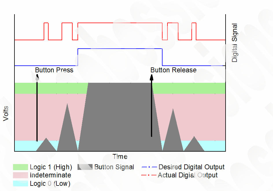 Switch Debouncing Diagram