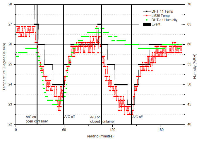 Graph 4: DHT-11 humidity vs temperature