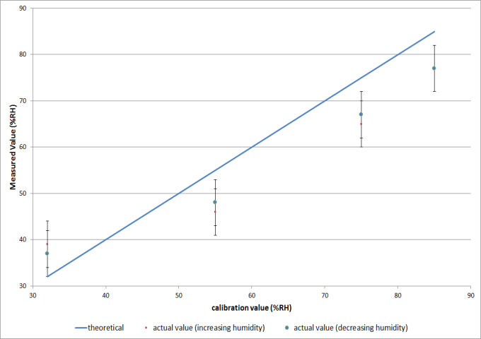 Graph 3: DHT-11 humidity calibration