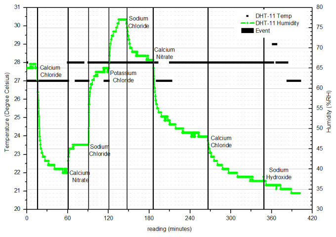DHT-11 humidity data