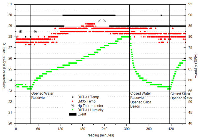 DHT-11 humidity data