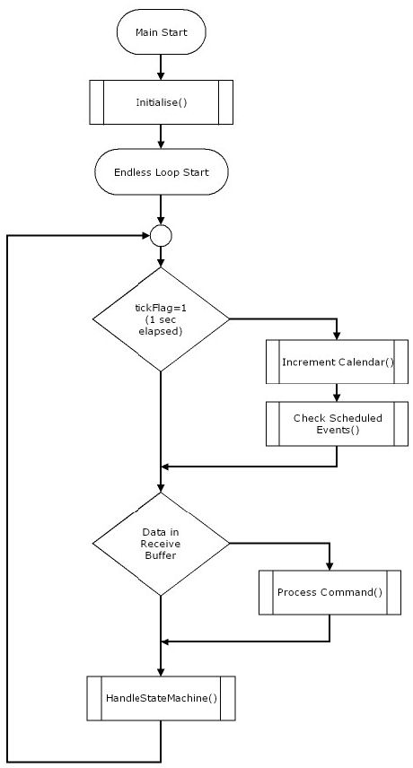 PIC microcontroller firmware flowchart